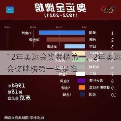 12年奥运会奖牌榜第一,12年奥运会奖牌榜第一名是谁