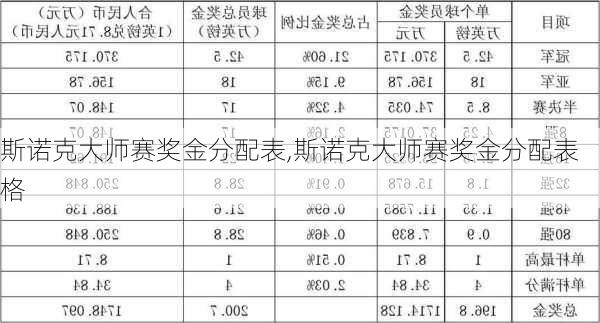 斯诺克大师赛奖金分配表,斯诺克大师赛奖金分配表格