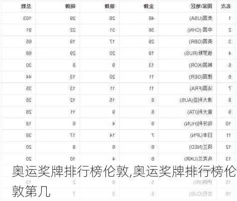 奥运奖牌排行榜伦敦,奥运奖牌排行榜伦敦第几