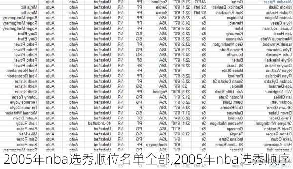 2005年nba选秀顺位名单全部,2005年nba选秀顺序