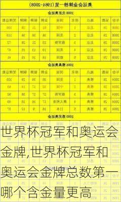 世界杯冠军和奥运会金牌,世界杯冠军和奥运会金牌总数第一哪个含金量更高