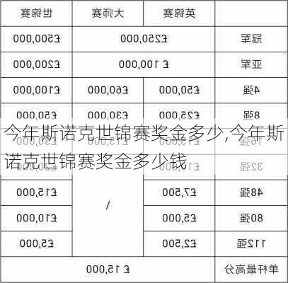 今年斯诺克世锦赛奖金多少,今年斯诺克世锦赛奖金多少钱