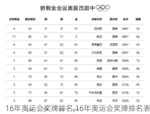 16年奥运会奖牌排名,16年奥运会奖牌排名表