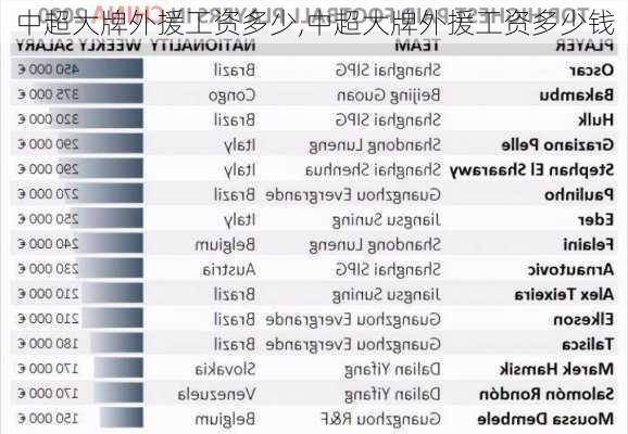 中超大牌外援工资多少,中超大牌外援工资多少钱