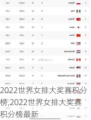 2022世界女排大奖赛积分榜,2022世界女排大奖赛积分榜最新