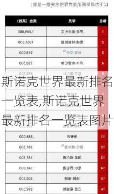 斯诺克世界最新排名一览表,斯诺克世界最新排名一览表图片