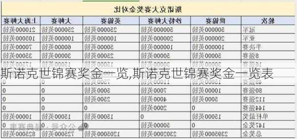 斯诺克世锦赛奖金一览,斯诺克世锦赛奖金一览表