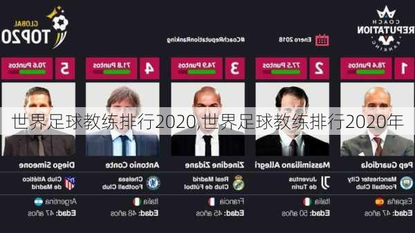 世界足球教练排行2020,世界足球教练排行2020年