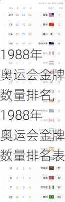 1988年奥运会金牌数量排名,1988年奥运会金牌数量排名表