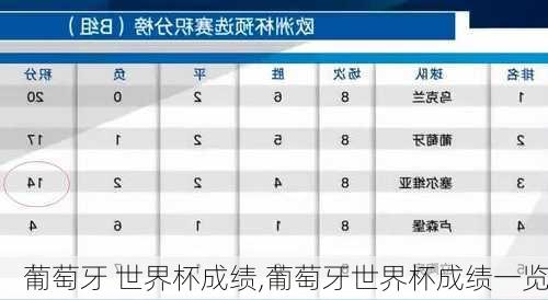 葡萄牙 世界杯成绩,葡萄牙世界杯成绩一览