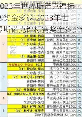 2023年世界斯诺克锦标赛奖金多少,2023年世界斯诺克锦标赛奖金多少钱