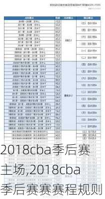 2018cba季后赛主场,2018cba季后赛赛赛程规则