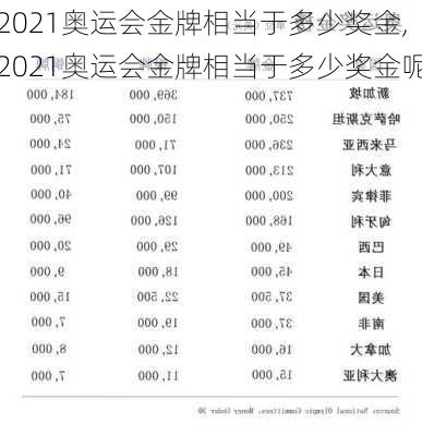 2021奥运会金牌相当于多少奖金,2021奥运会金牌相当于多少奖金呢