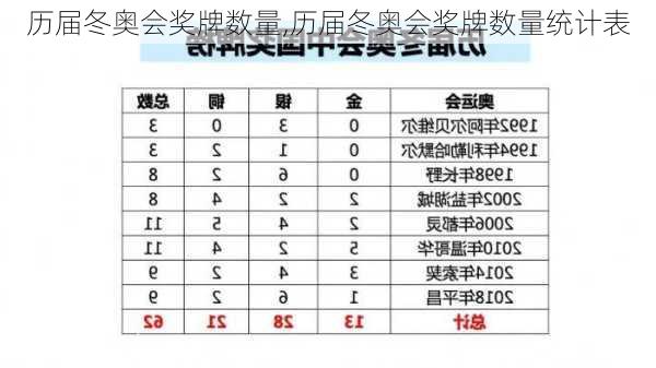 历届冬奥会奖牌数量,历届冬奥会奖牌数量统计表