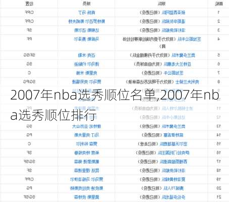 2007年nba选秀顺位名单,2007年nba选秀顺位排行