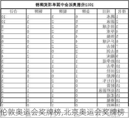 伦敦奥运会奖牌榜,北京奥运会奖牌榜