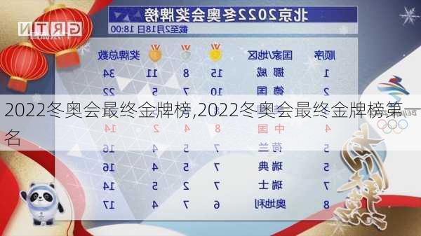 2022冬奥会最终金牌榜,2022冬奥会最终金牌榜第一名