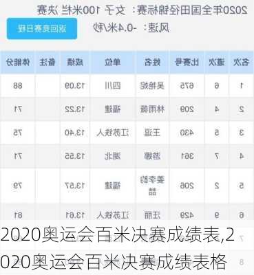 2020奥运会百米决赛成绩表,2020奥运会百米决赛成绩表格