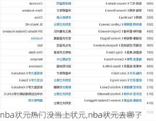 nba状元热门没当上状元,nba状元去哪了