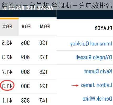 詹姆斯三分总数,詹姆斯三分总数排名