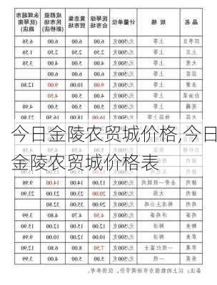 今日金陵农贸城价格,今日金陵农贸城价格表