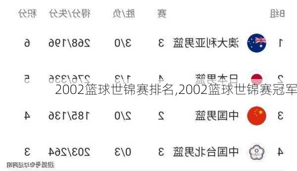 2002篮球世锦赛排名,2002篮球世锦赛冠军