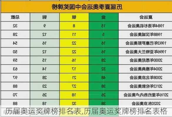 历届奥运奖牌榜排名表,历届奥运奖牌榜排名表格