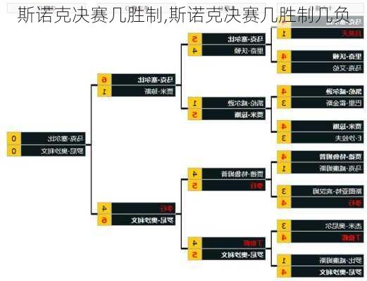 斯诺克决赛几胜制,斯诺克决赛几胜制几负