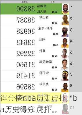 得分榜nba历史虎扑,nba历史得分 虎扑