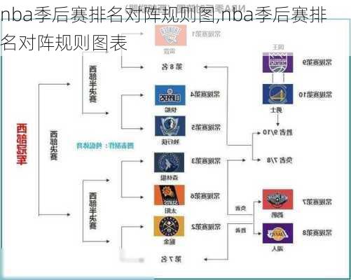 nba季后赛排名对阵规则图,nba季后赛排名对阵规则图表