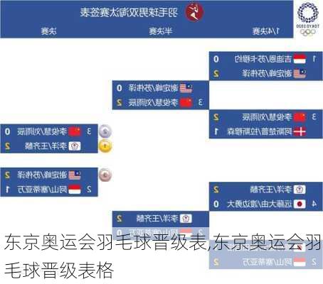 东京奥运会羽毛球晋级表,东京奥运会羽毛球晋级表格