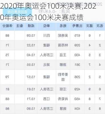 2020年奥运会100米决赛,2020年奥运会100米决赛成绩