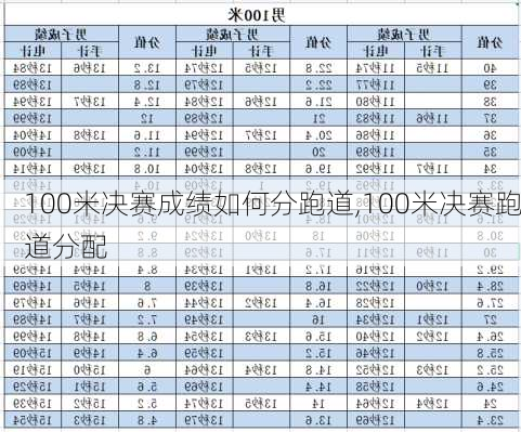 100米决赛成绩如何分跑道,100米决赛跑道分配