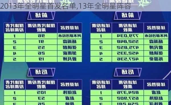 2013年全明星首发名单,13年全明星阵容