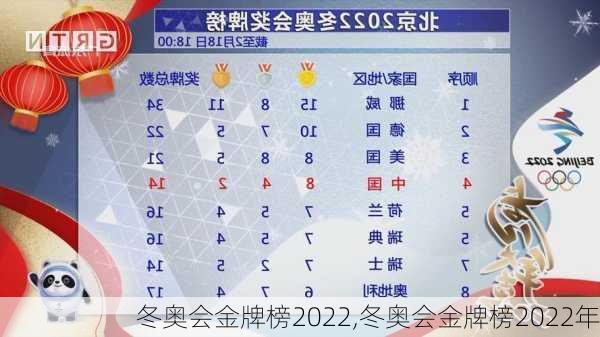 冬奥会金牌榜2022,冬奥会金牌榜2022年