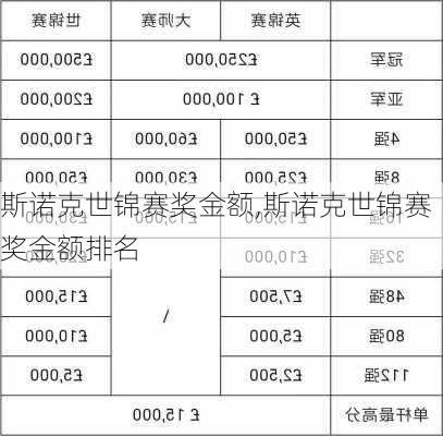 斯诺克世锦赛奖金额,斯诺克世锦赛奖金额排名