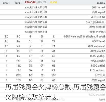 历届残奥会奖牌榜总数,历届残奥会奖牌榜总数统计表