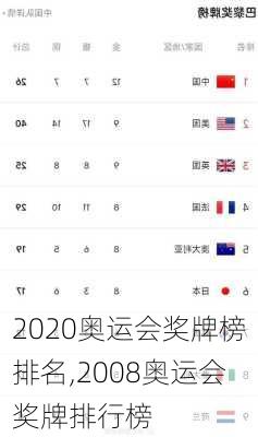 2020奥运会奖牌榜排名,2008奥运会奖牌排行榜