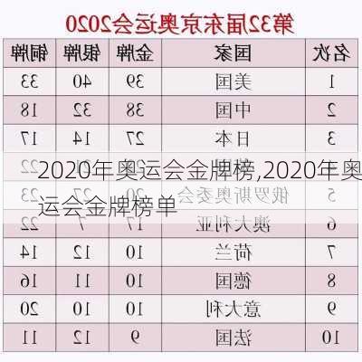 2020年奥运会金牌榜,2020年奥运会金牌榜单