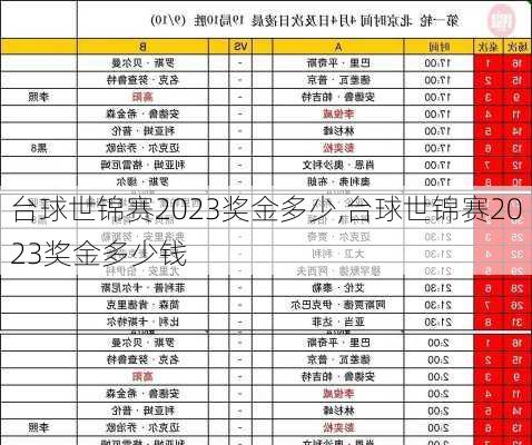 台球世锦赛2023奖金多少,台球世锦赛2023奖金多少钱