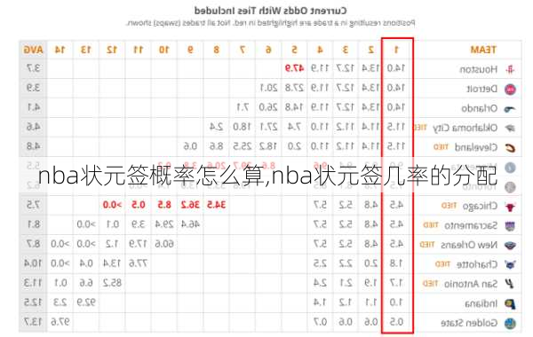 nba状元签概率怎么算,nba状元签几率的分配