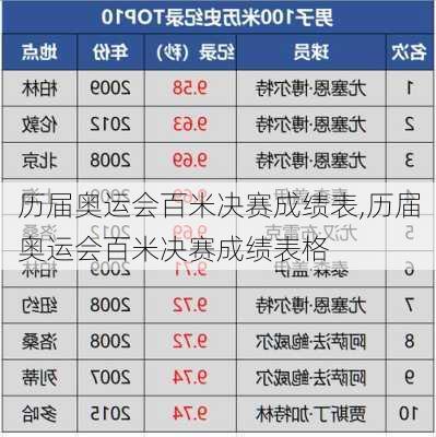 历届奥运会百米决赛成绩表,历届奥运会百米决赛成绩表格