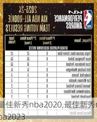 最佳新秀nba2020,最佳新秀nba2023