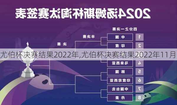 尤伯杯决赛结果2022年,尤伯杯决赛结果2022年11月