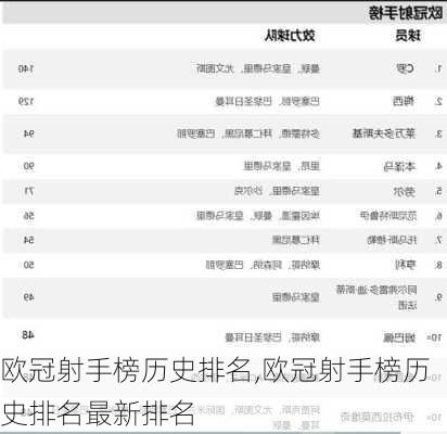 欧冠射手榜历史排名,欧冠射手榜历史排名最新排名