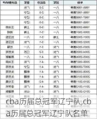 cba历届总冠军辽宁队,cba历届总冠军辽宁队名单