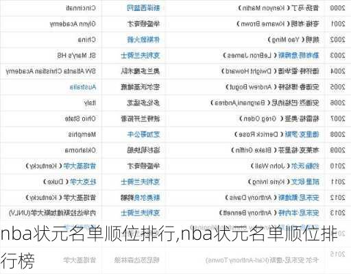 nba状元名单顺位排行,nba状元名单顺位排行榜