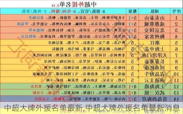 中超大牌外援名单最新,中超大牌外援名单最新消息