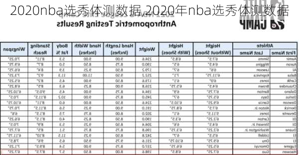 2020nba选秀体测数据,2020年nba选秀体测数据