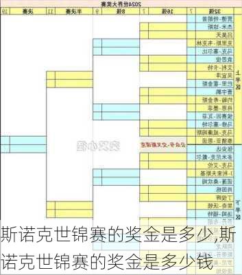 斯诺克世锦赛的奖金是多少,斯诺克世锦赛的奖金是多少钱